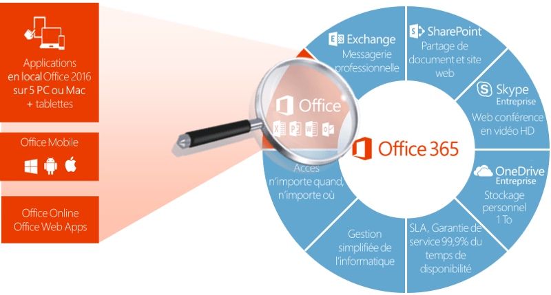 Office 365, une suite complète dans le cloud