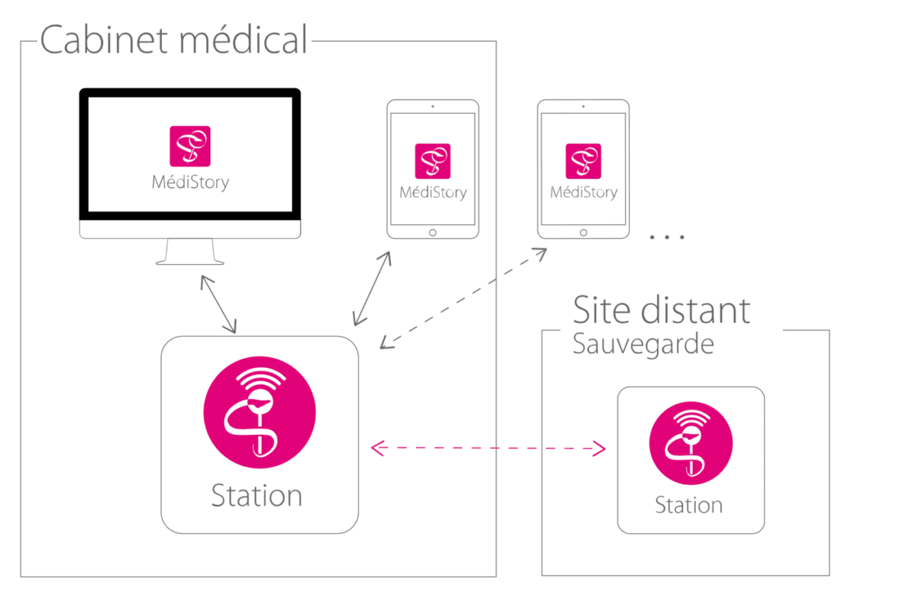Configuration Médistory cabinet médical